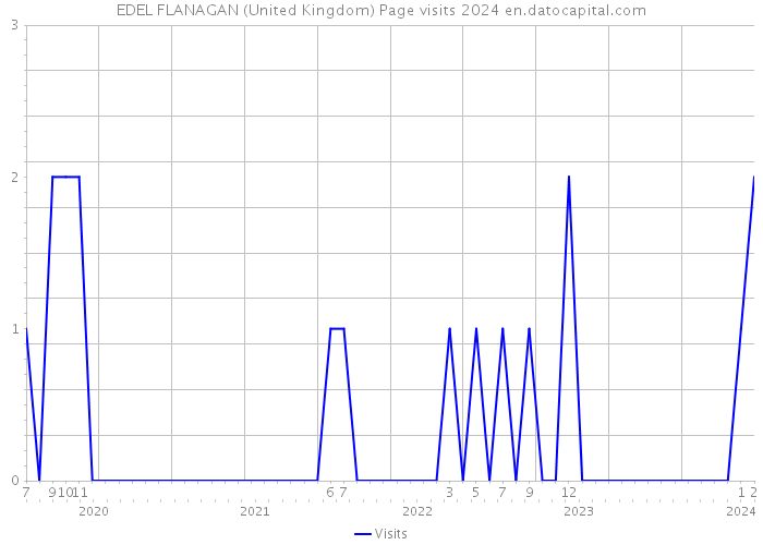EDEL FLANAGAN (United Kingdom) Page visits 2024 