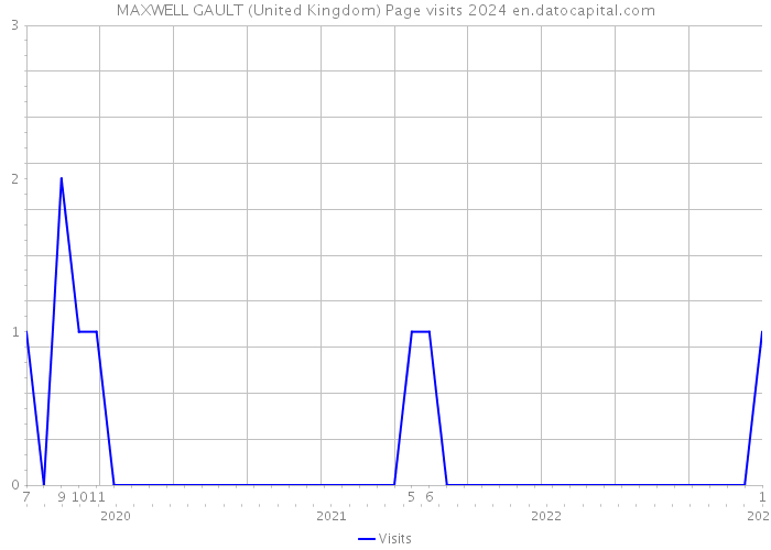 MAXWELL GAULT (United Kingdom) Page visits 2024 