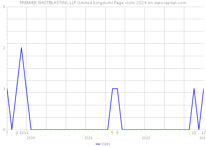 PREMIER SHOTBLASTING LLP (United Kingdom) Page visits 2024 