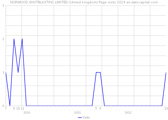 NORWOOD SHOTBLASTING LIMITED (United Kingdom) Page visits 2024 