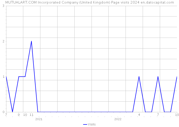 MUTUALART.COM Incorporated Company (United Kingdom) Page visits 2024 