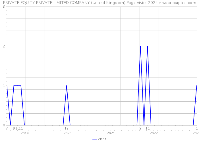 PRIVATE EQUITY PRIVATE LIMITED COMPANY (United Kingdom) Page visits 2024 