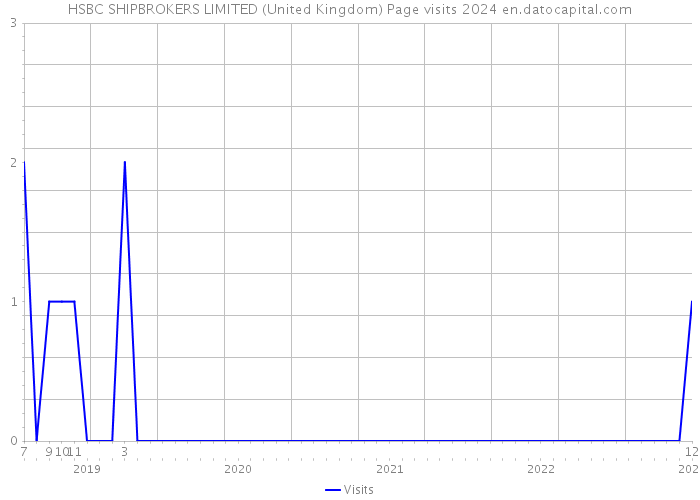 HSBC SHIPBROKERS LIMITED (United Kingdom) Page visits 2024 