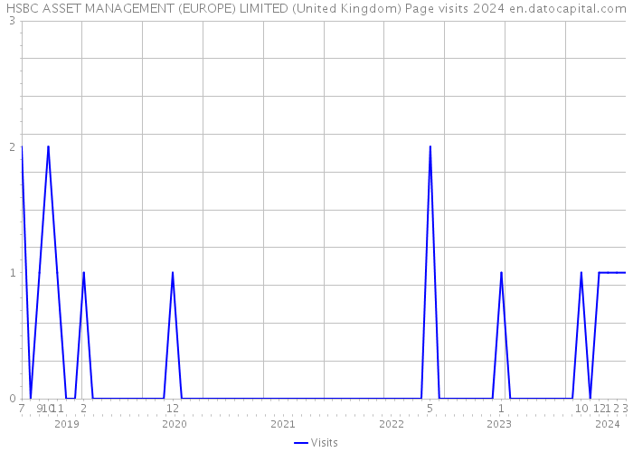 HSBC ASSET MANAGEMENT (EUROPE) LIMITED (United Kingdom) Page visits 2024 