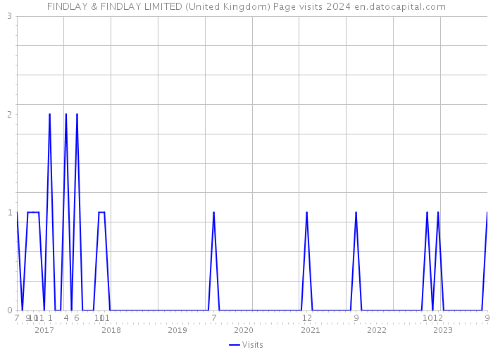 FINDLAY & FINDLAY LIMITED (United Kingdom) Page visits 2024 