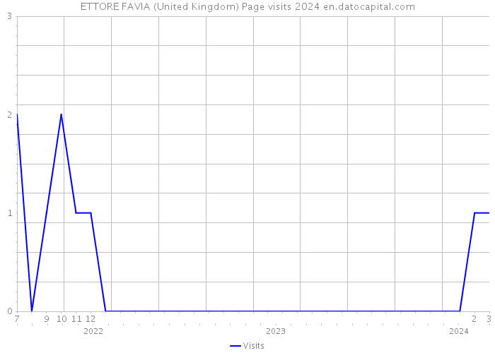 ETTORE FAVIA (United Kingdom) Page visits 2024 