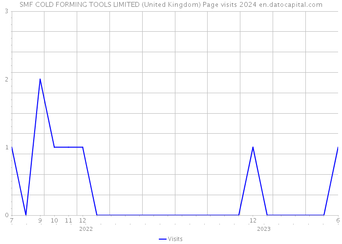 SMF COLD FORMING TOOLS LIMITED (United Kingdom) Page visits 2024 