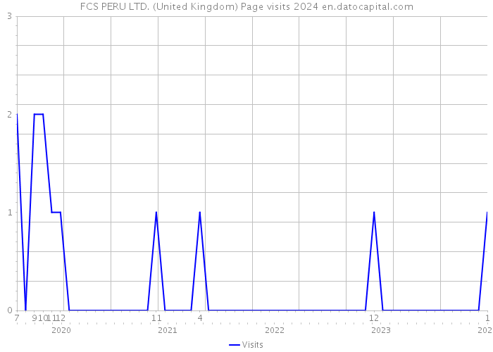 FCS PERU LTD. (United Kingdom) Page visits 2024 