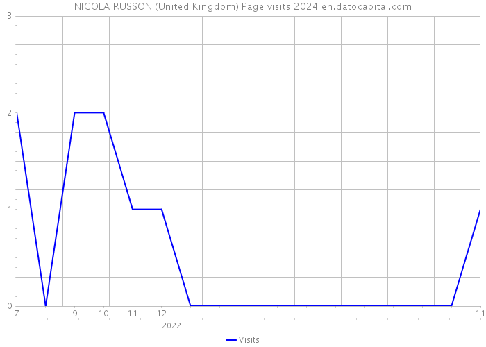 NICOLA RUSSON (United Kingdom) Page visits 2024 