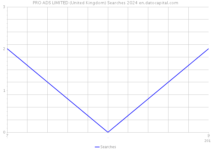PRO ADS LIMITED (United Kingdom) Searches 2024 