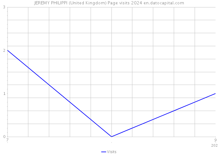 JEREMY PHILIPPI (United Kingdom) Page visits 2024 