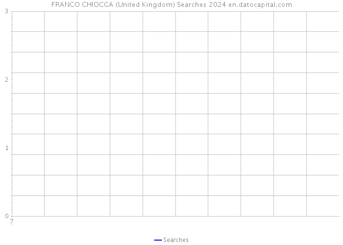 FRANCO CHIOCCA (United Kingdom) Searches 2024 