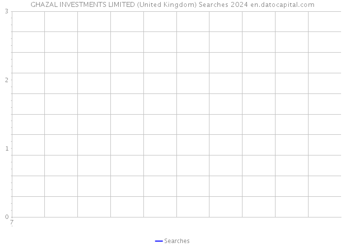 GHAZAL INVESTMENTS LIMITED (United Kingdom) Searches 2024 