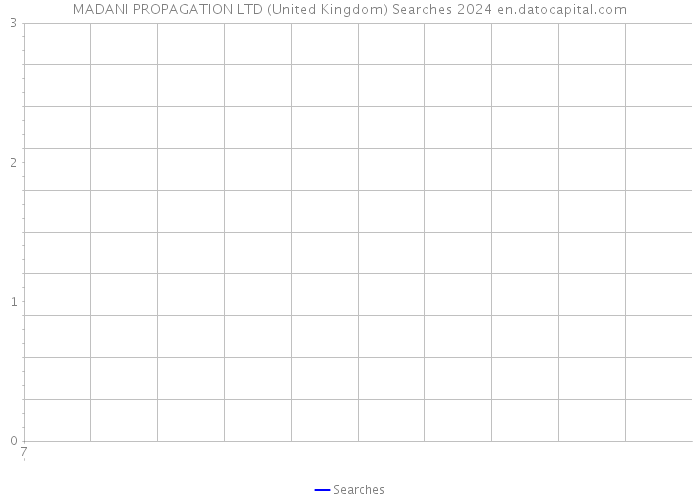 MADANI PROPAGATION LTD (United Kingdom) Searches 2024 