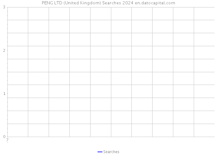 PENG LTD (United Kingdom) Searches 2024 