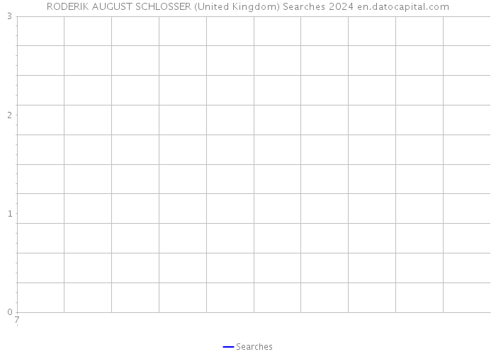 RODERIK AUGUST SCHLOSSER (United Kingdom) Searches 2024 