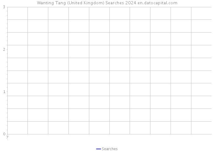 Wanting Tang (United Kingdom) Searches 2024 