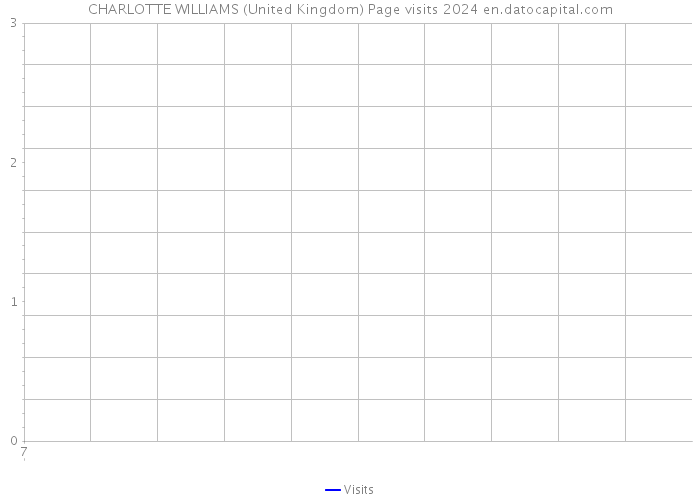 CHARLOTTE WILLIAMS (United Kingdom) Page visits 2024 
