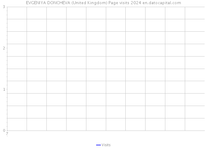 EVGENIYA DONCHEVA (United Kingdom) Page visits 2024 