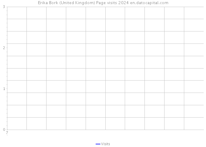 Erika Bork (United Kingdom) Page visits 2024 