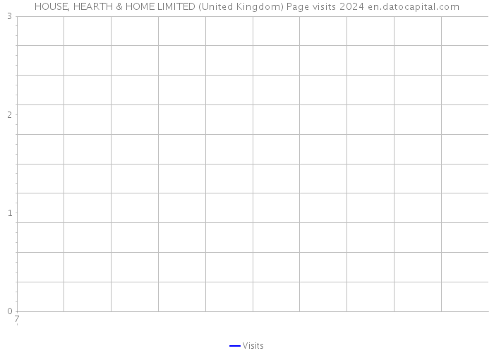 HOUSE, HEARTH & HOME LIMITED (United Kingdom) Page visits 2024 
