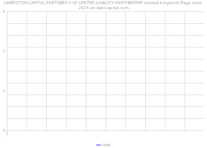 LIMERSTON CAPITAL PARTNERS II GP LIMITED LIABILITY PARTNERSHIP (United Kingdom) Page visits 2024 