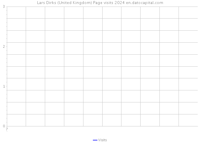 Lars Dirks (United Kingdom) Page visits 2024 