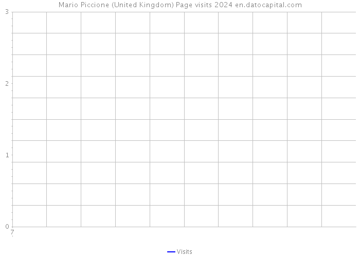Mario Piccione (United Kingdom) Page visits 2024 