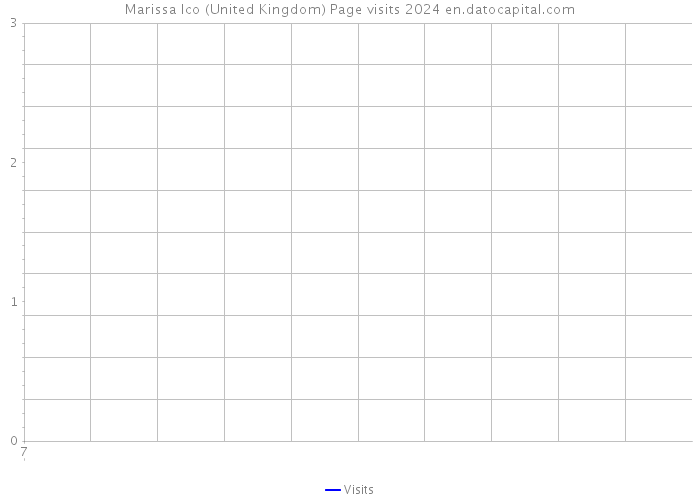 Marissa Ico (United Kingdom) Page visits 2024 