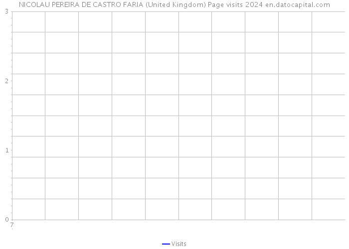 NICOLAU PEREIRA DE CASTRO FARIA (United Kingdom) Page visits 2024 