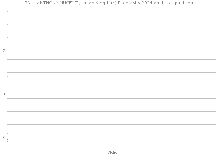 PAUL ANTHONY NUGENT (United Kingdom) Page visits 2024 