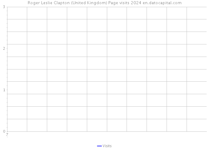 Roger Leslie Clapton (United Kingdom) Page visits 2024 