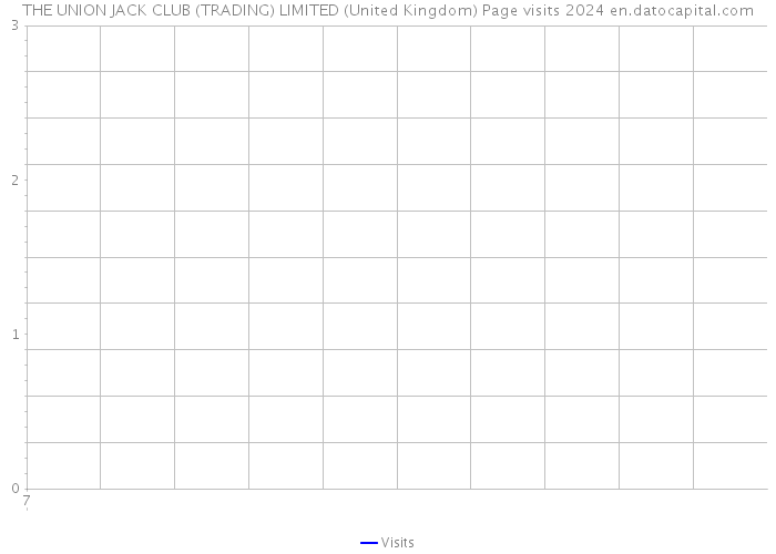 THE UNION JACK CLUB (TRADING) LIMITED (United Kingdom) Page visits 2024 