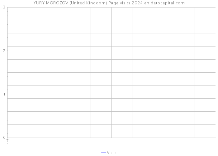 YURY MOROZOV (United Kingdom) Page visits 2024 