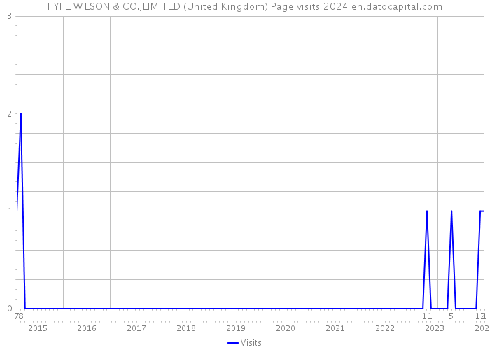 FYFE WILSON & CO.,LIMITED (United Kingdom) Page visits 2024 