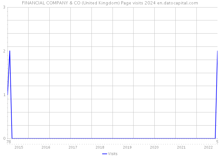 FINANCIAL COMPANY & CO (United Kingdom) Page visits 2024 