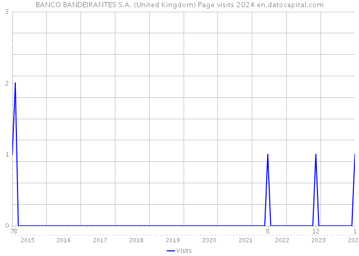 BANCO BANDEIRANTES S.A. (United Kingdom) Page visits 2024 