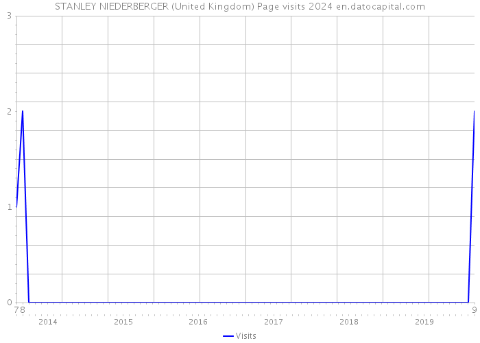 STANLEY NIEDERBERGER (United Kingdom) Page visits 2024 