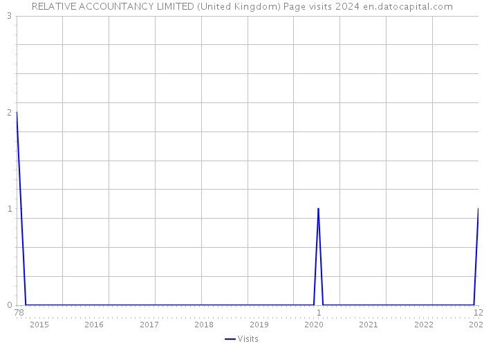RELATIVE ACCOUNTANCY LIMITED (United Kingdom) Page visits 2024 