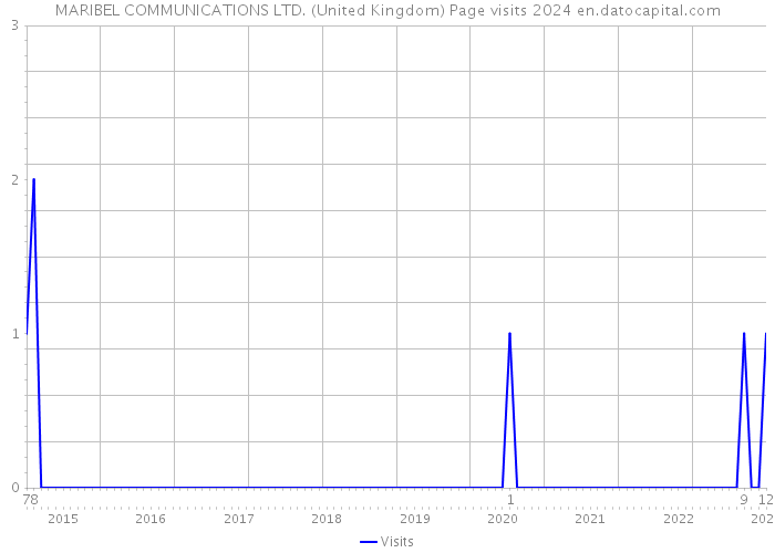 MARIBEL COMMUNICATIONS LTD. (United Kingdom) Page visits 2024 