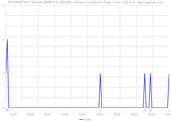 PROPRIETARY MANAGEMENTS LIMITED (United Kingdom) Page visits 2024 