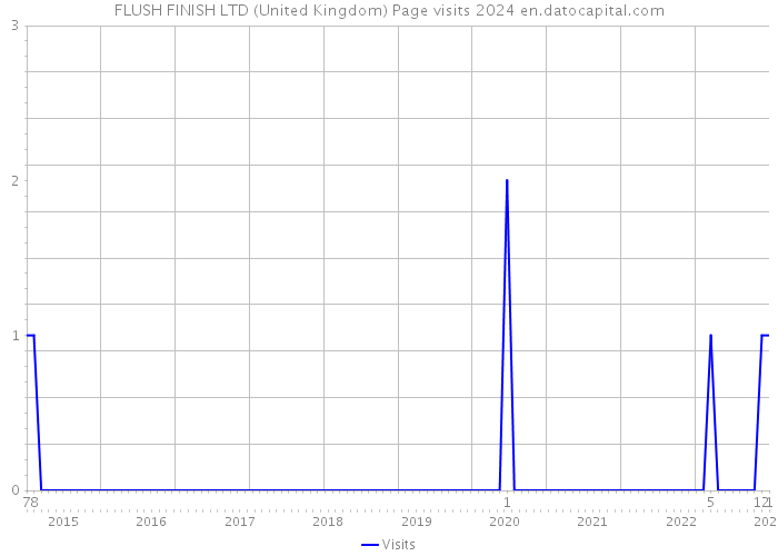 FLUSH FINISH LTD (United Kingdom) Page visits 2024 