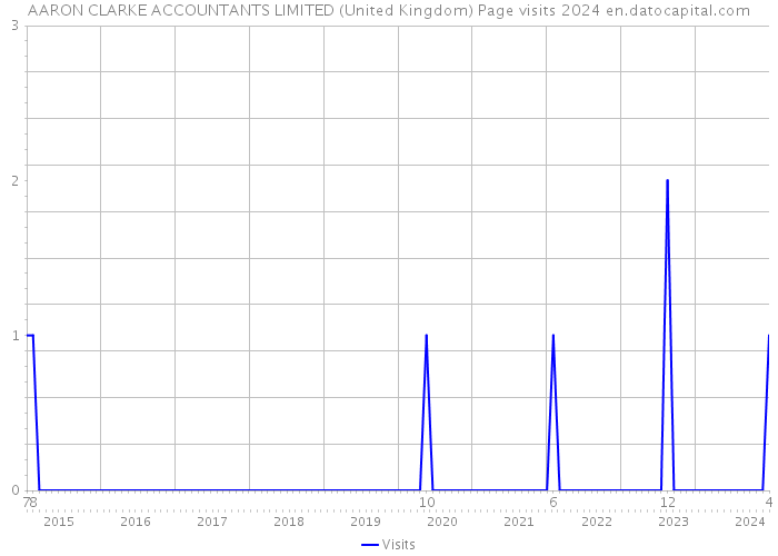 AARON CLARKE ACCOUNTANTS LIMITED (United Kingdom) Page visits 2024 