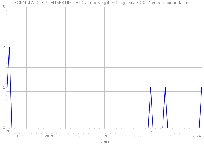 FORMULA ONE PIPELINES LIMITED (United Kingdom) Page visits 2024 