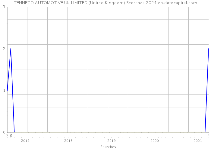TENNECO AUTOMOTIVE UK LIMITED (United Kingdom) Searches 2024 