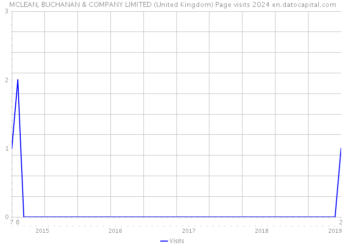 MCLEAN, BUCHANAN & COMPANY LIMITED (United Kingdom) Page visits 2024 