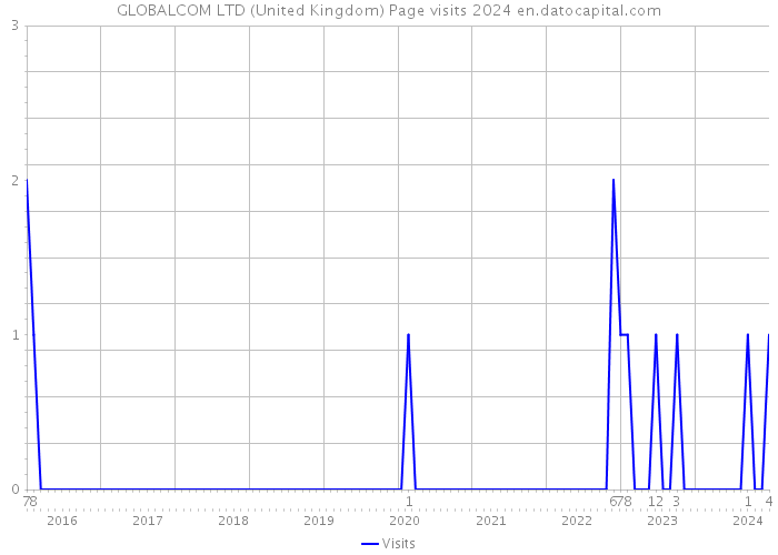 GLOBALCOM LTD (United Kingdom) Page visits 2024 