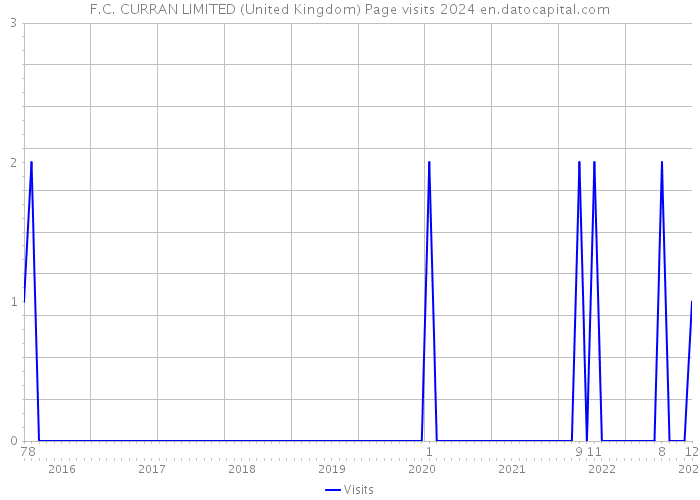 F.C. CURRAN LIMITED (United Kingdom) Page visits 2024 