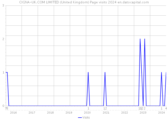 CIGNA-UK.COM LIMITED (United Kingdom) Page visits 2024 