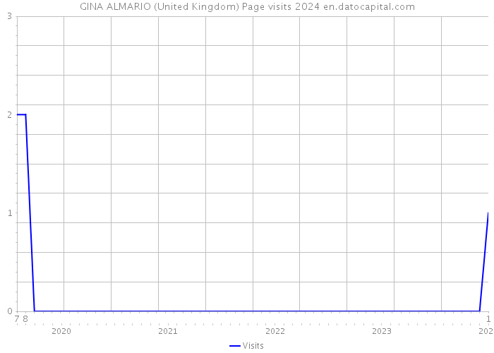 GINA ALMARIO (United Kingdom) Page visits 2024 